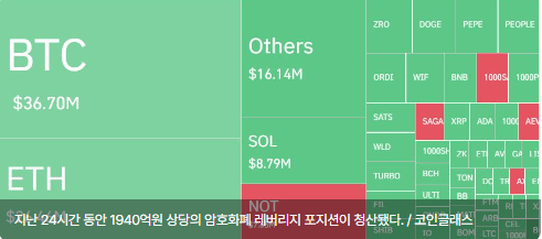 암호화폐 레버리지 시장, 하루 6만명·1940억원 청산...롱 비중 79%