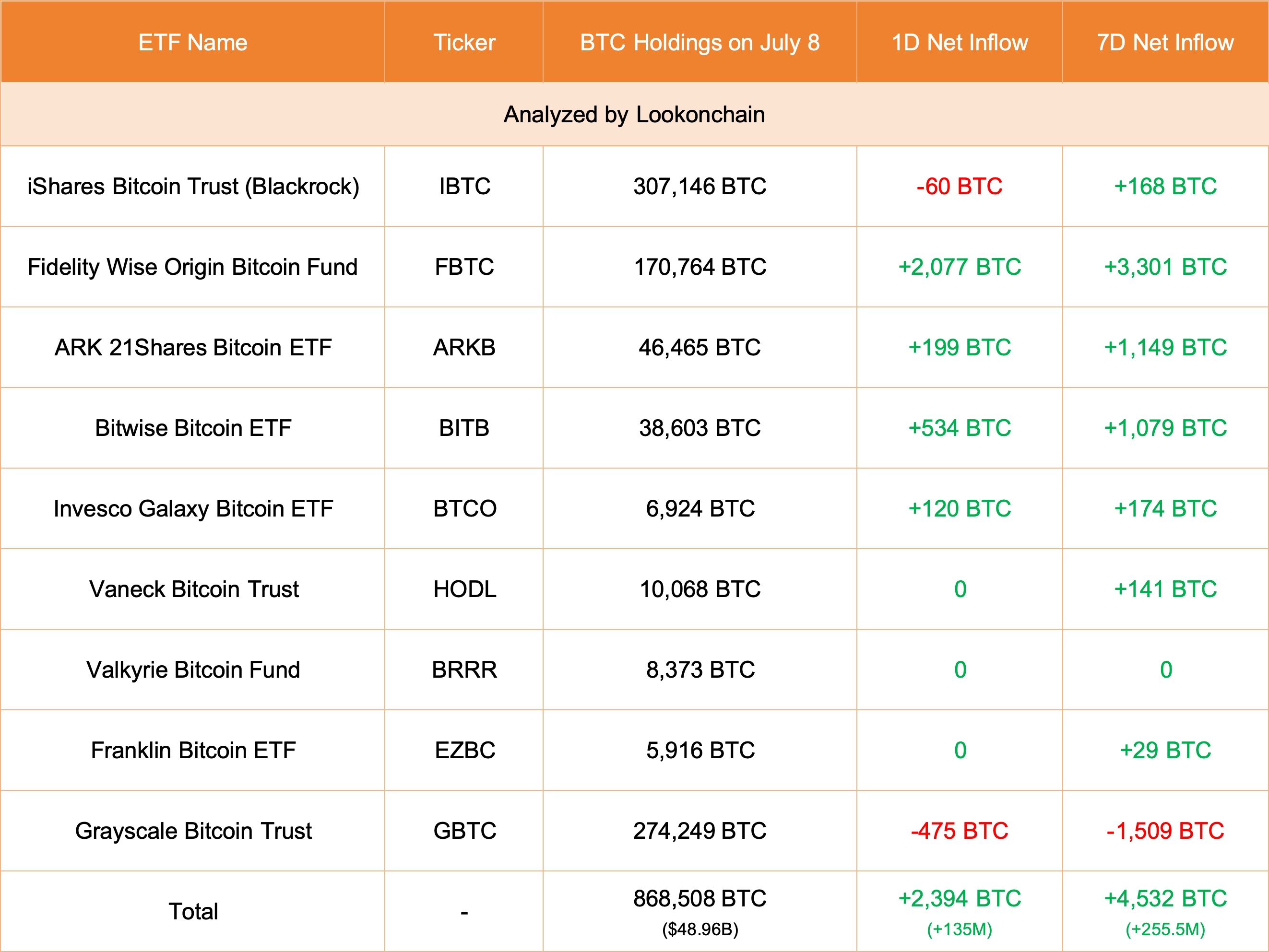 美国9只ETF今日增持2394枚BTC