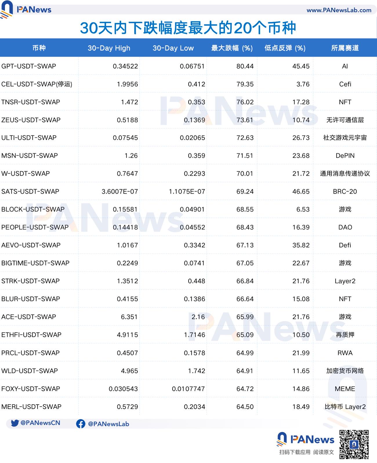 這輪暴跌中的代幣表現：近六成代幣價格腰斬，老公鏈最抗跌，鏈遊表現低迷