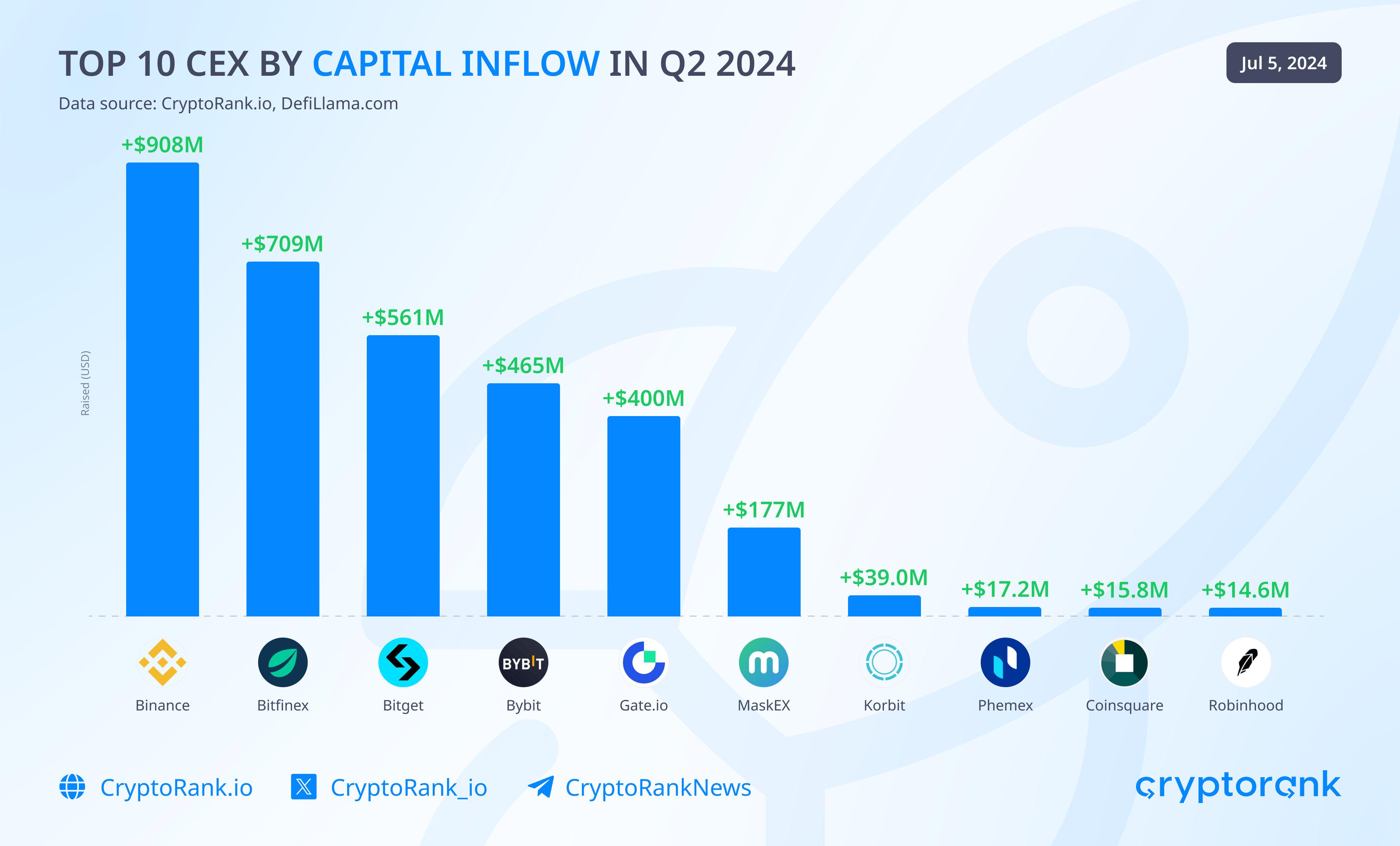 数据：Q2 资金流入排名前四的 CEX分别为Binance、Bitfinex、Bitget和Bybit