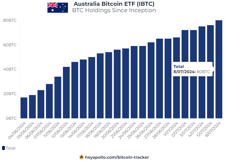 澳大利亚比特币ETF自推出以来已购买80枚比特币