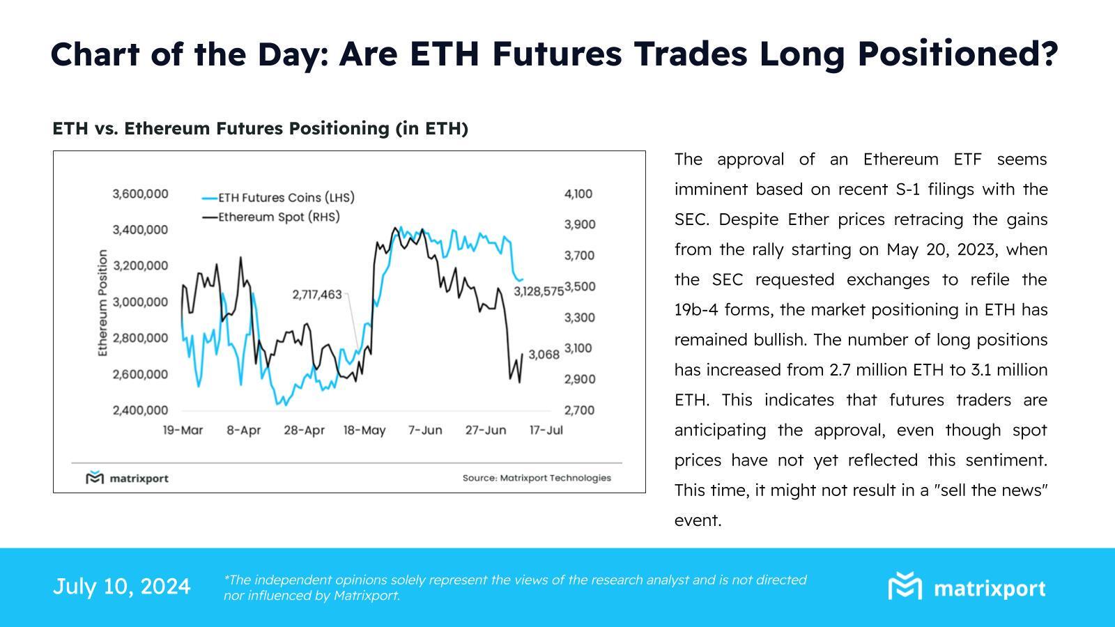 Matrixport：ETH期貨多頭部位增至310萬ETH或暗示以太坊ETF即將獲批