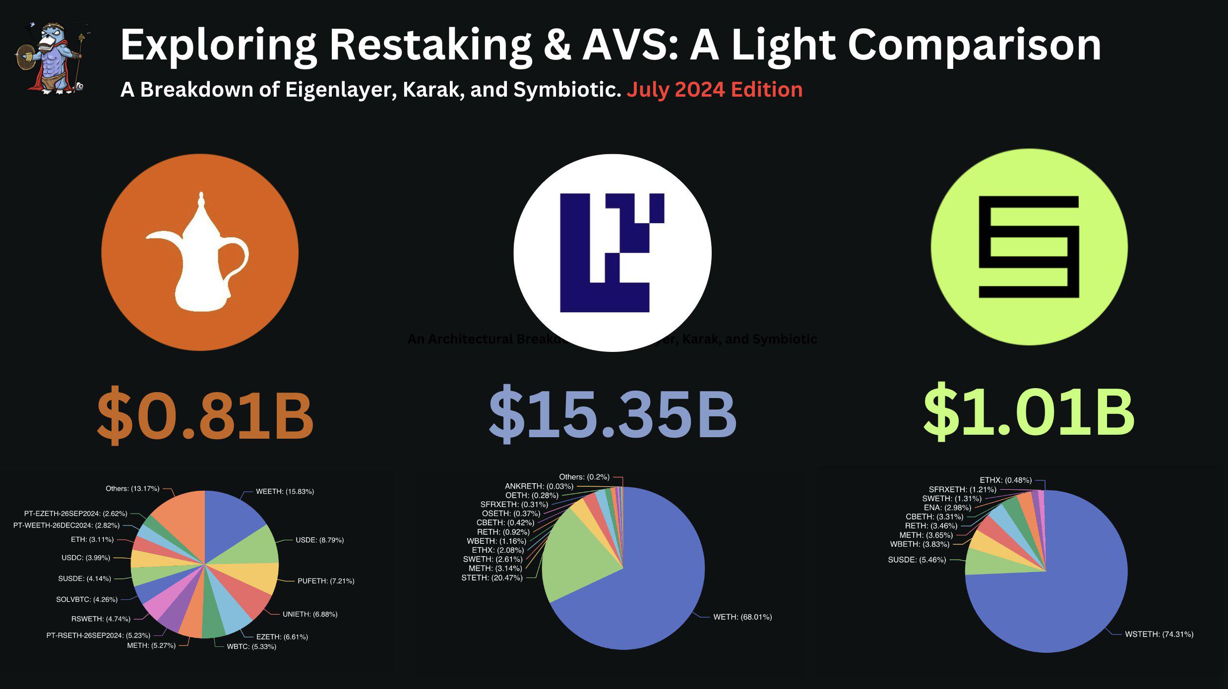 图文对比再质押“三杰”：EigenLayer、Symbiotic和Karak