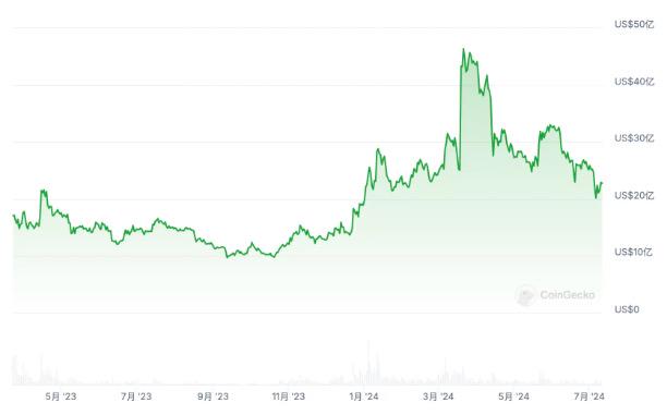 ARB持有者97%虧損，巨額解鎖成元兇，Arbitrum生態補貼打法被斥不明智