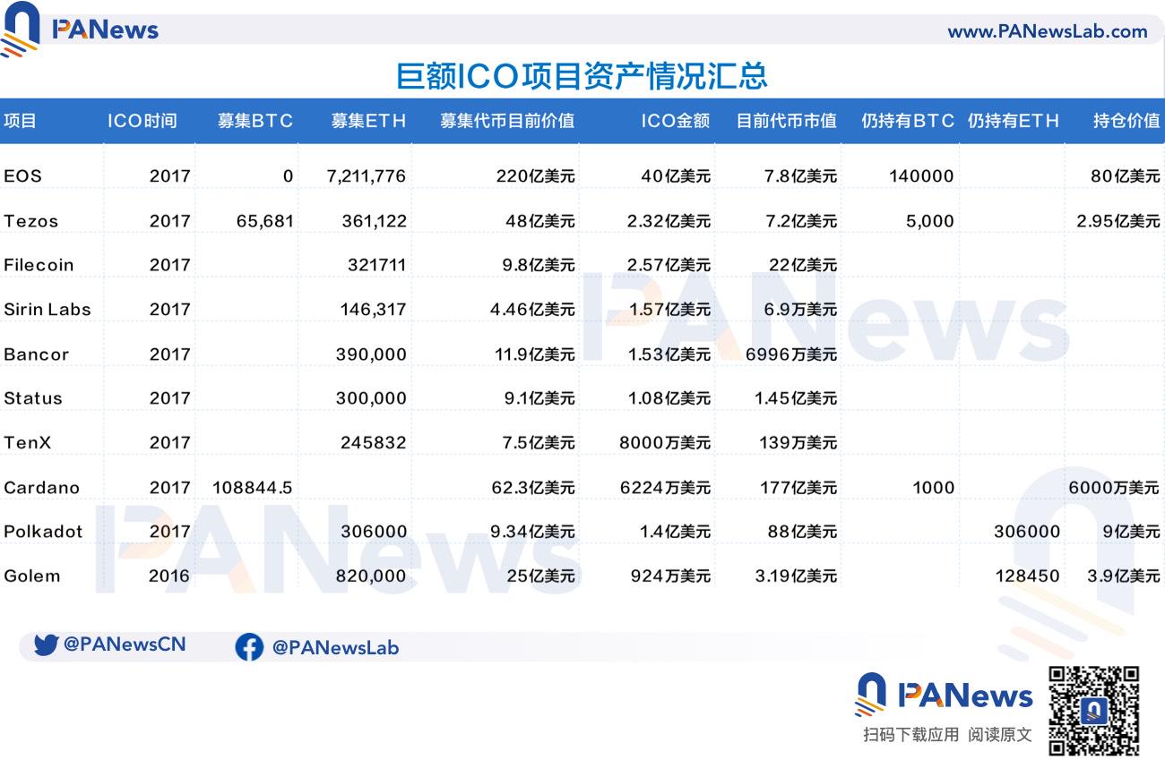 ICO吸金巨兽回忆录：有的成为比特币巨富，有的市值仅剩7万，投资回报多不及BTC和ETH