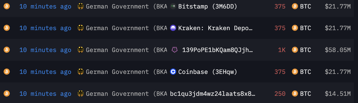 「德國政府」皮夾地址再次將2,375枚BTC轉至CEX等地址