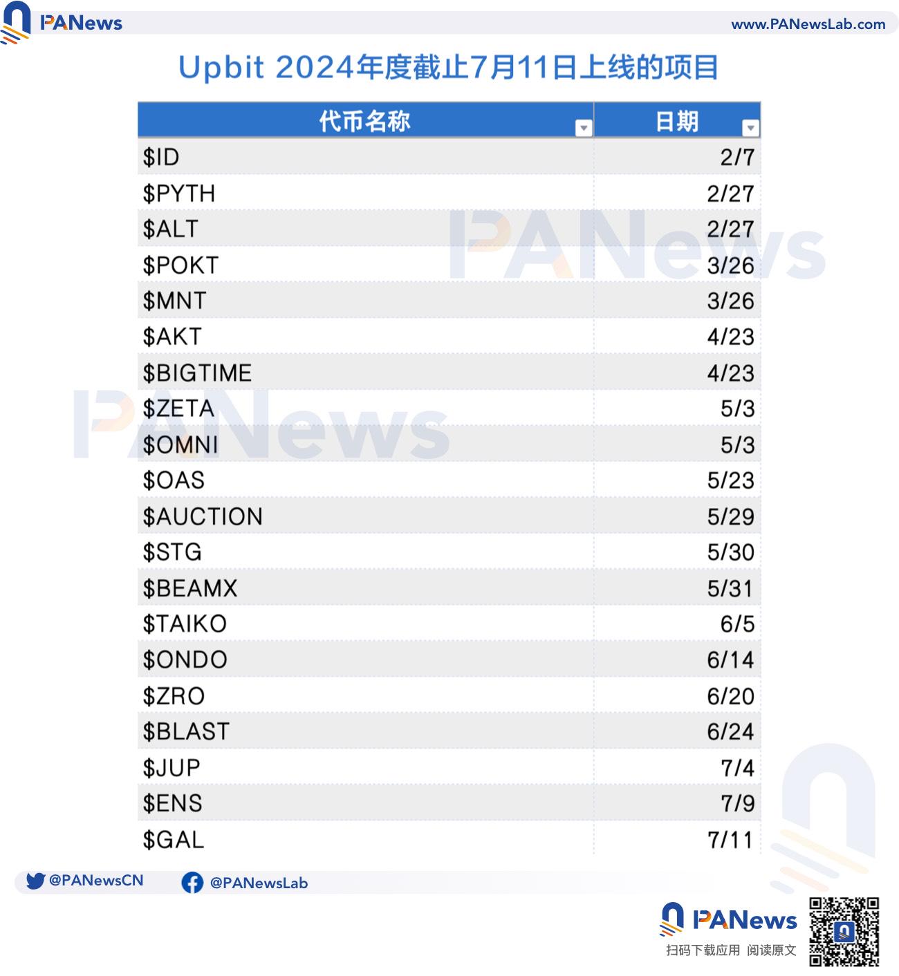 韓國Upbit、Bithumb等交易所現「窗口期」加速上幣，或因虛擬資產用戶保護法生效在即