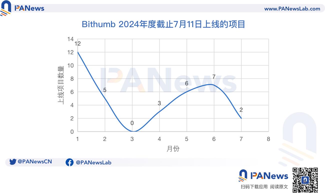 韓國Upbit、Bithumb等交易所現「窗口期」加速上幣，或因虛擬資產用戶保護法而生效在即