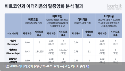 코빗 리서치센터, '비트코인·이더리움의 탈중앙화 경향 및 FIT21 법안 분석' 보고서 발간