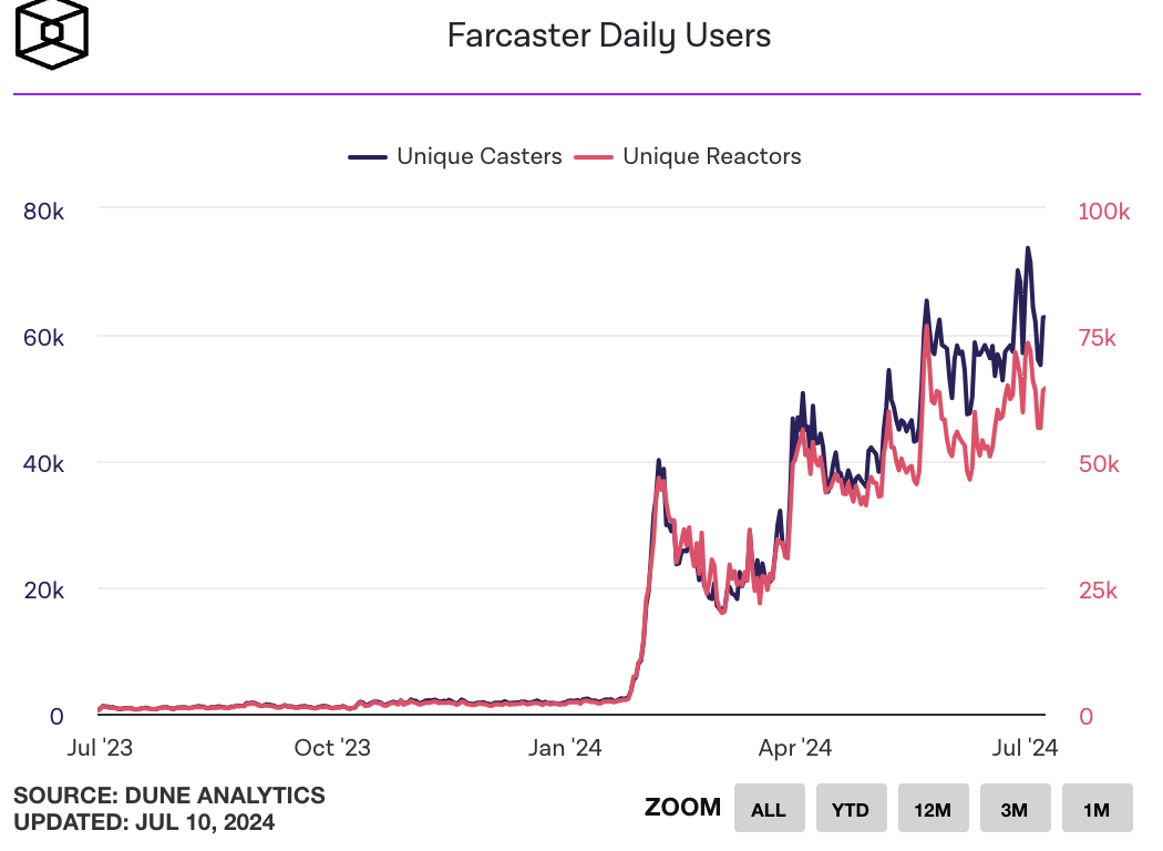 Farcaster的用户参与度创下历史新高，上周独立用户数达73,700名