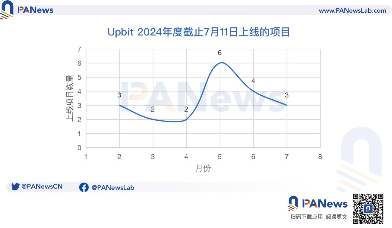 韓國Upbit、Bithumb等交易所現「窗口期」加速上幣，或因虛擬資產用戶保護法生效在即