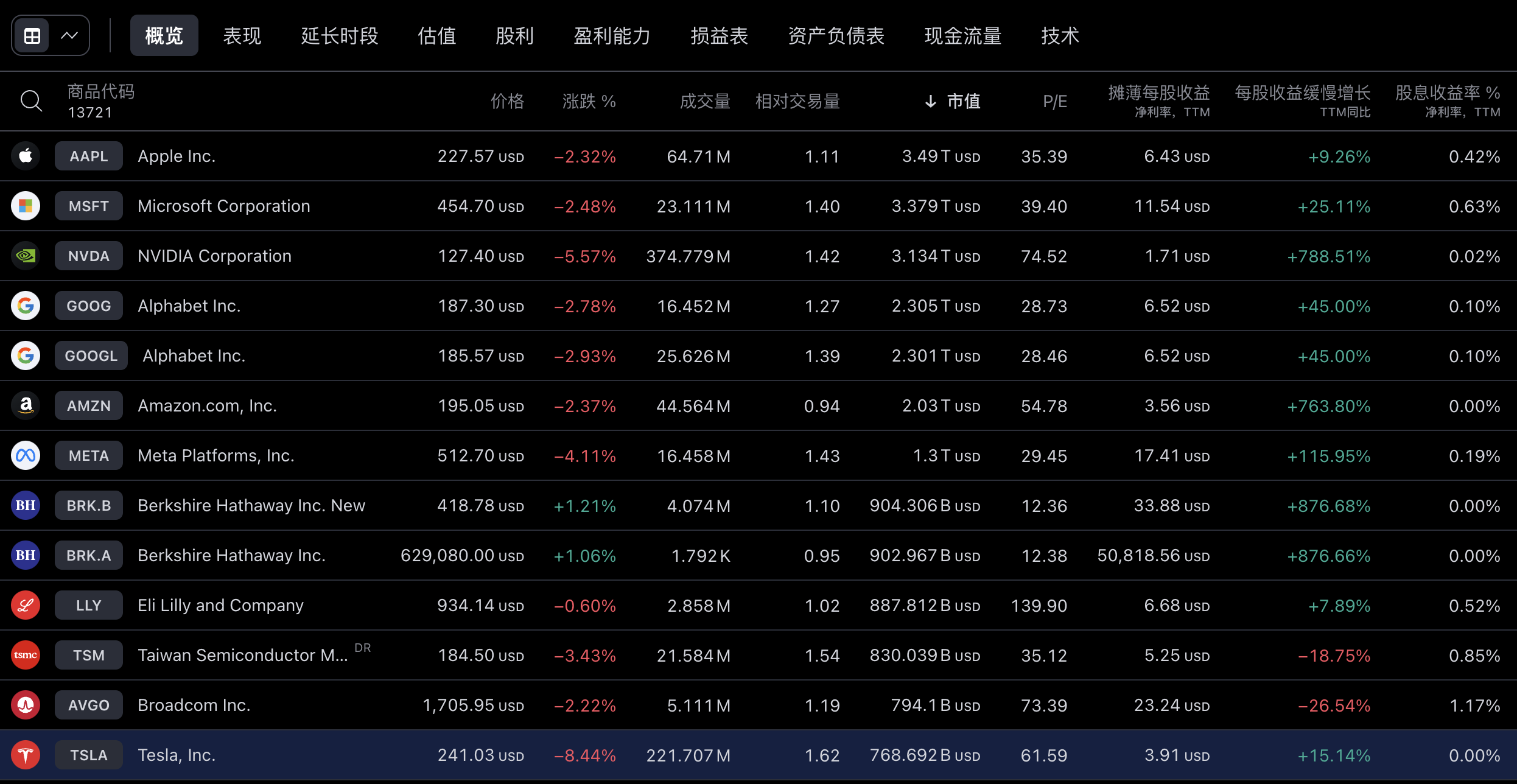 美股科技七巨头市值一夜蒸发近6000亿美元，约4.35万亿元人民币