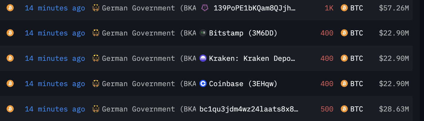 「德國政府」皮夾地址再次將2,700枚BTC轉至CEX等地址