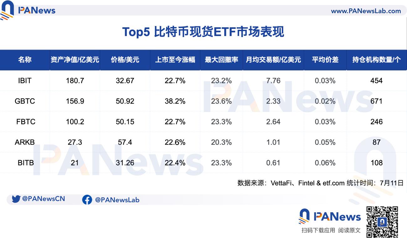 灰度有何吸金大法？高費率、超186億資金流出仍居比特幣現貨ETF第二