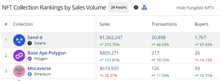 Solana Blink概念项目SEND IT过去24小时销售额超135万美元，暂列NFT系列第一