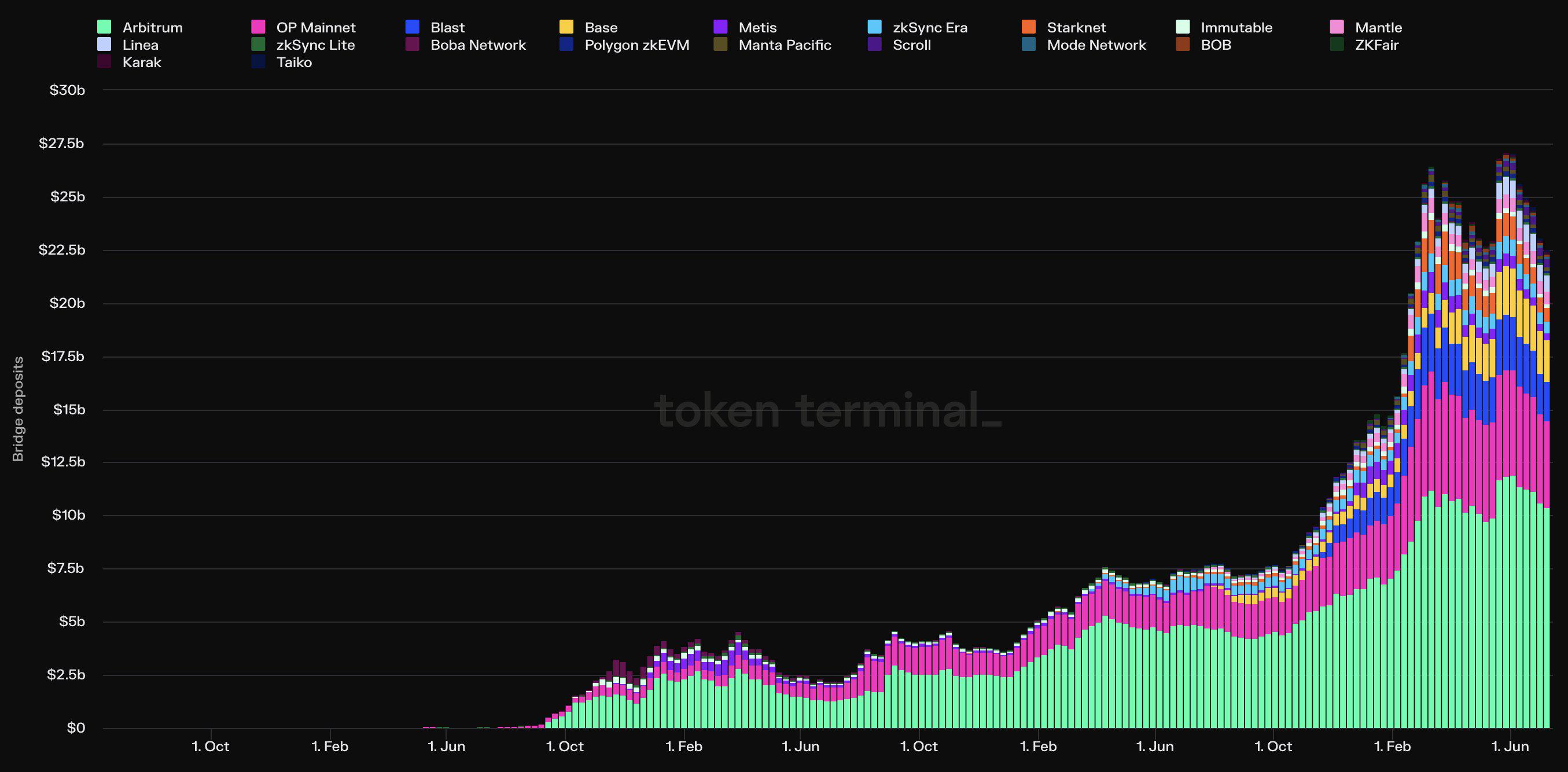 数据：从以太坊L1桥接的资产中，约46%桥接至Arbitrum