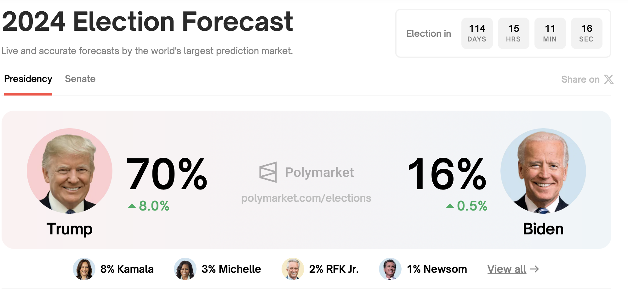 預測市場Polymarket川普的勝率上升至70%，續創新高