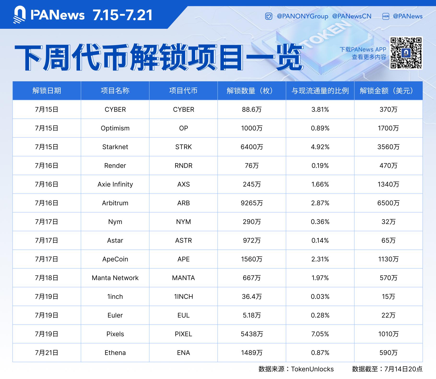 數據：價值超1.7億美元的代幣將在下週解鎖，其中ARB解鎖約6500萬美元