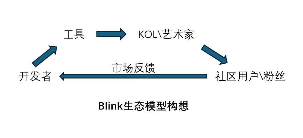 Blink上線後帶來新財富效應？首個代幣SEND超募1億美元，生態仍處在早期拓荒