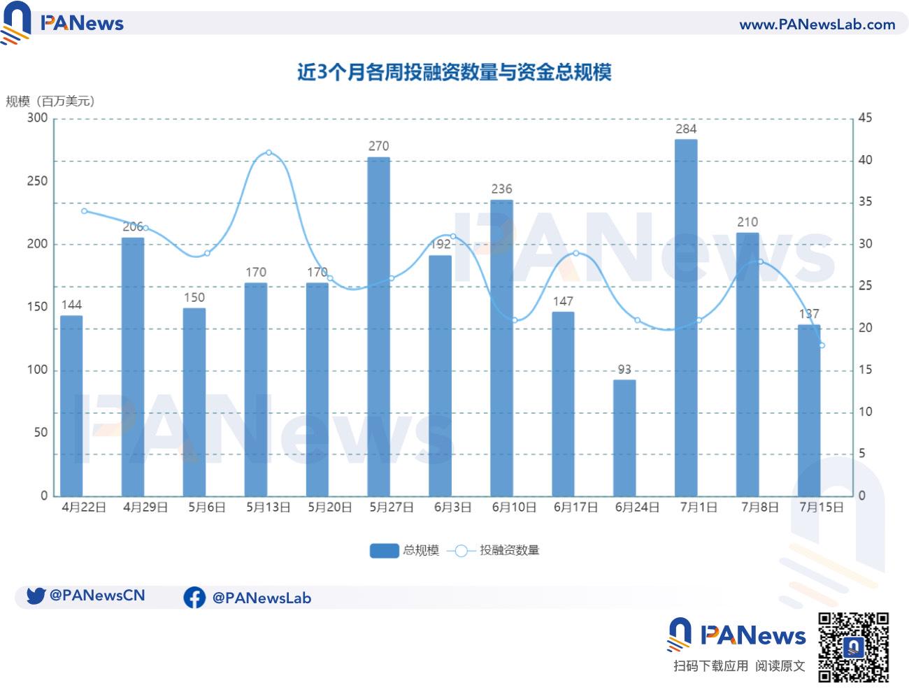 融资周报 | 公开融资事件18起；跨境支付和结算区块链公司Partior完成超6000万美元B轮融资，Peak XV Partners领投