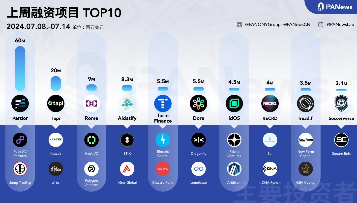 融资周报 | 公开融资事件18起；跨境支付和结算区块链公司Partior完成超6000万美元B轮融资，Peak XV Partners领投