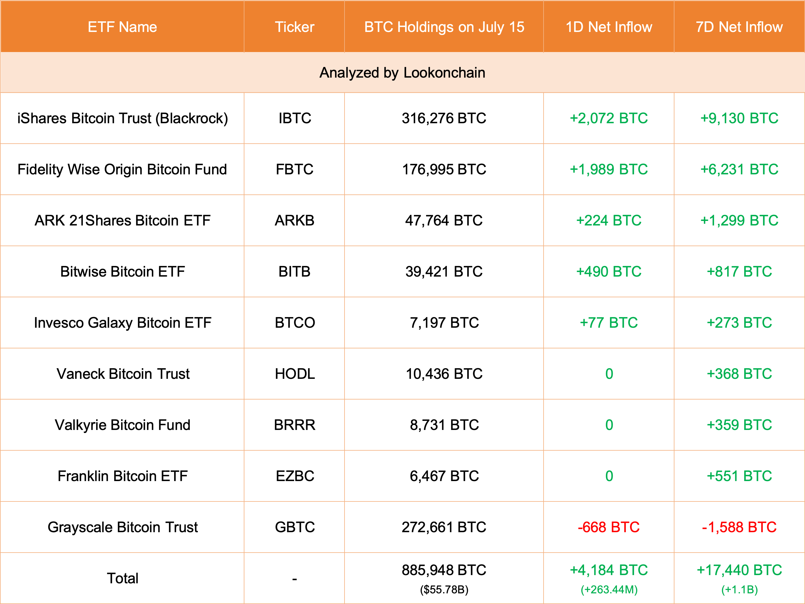 美國9檔ETF今日共增持4,184枚BTC