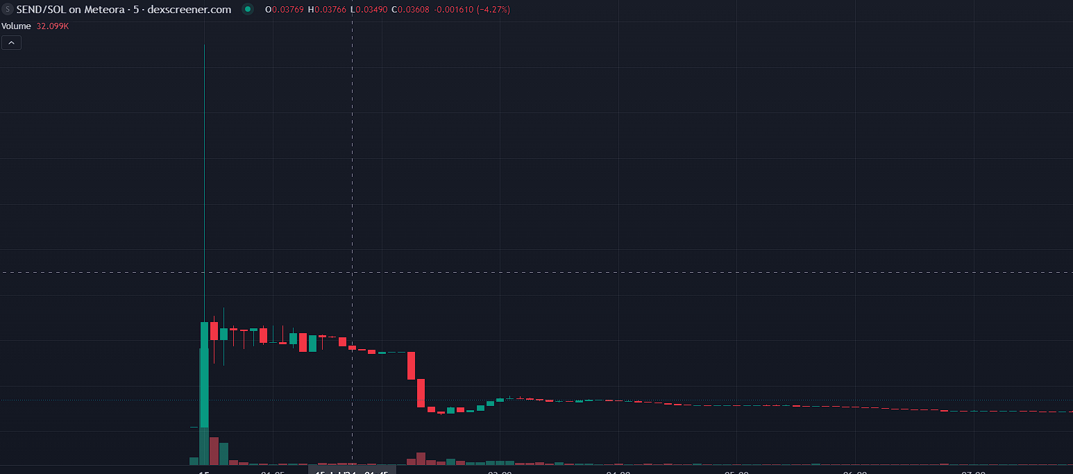 Blink上线后带来新财富效应？首个代币SEND超募1亿美元，生态仍处在早期拓荒