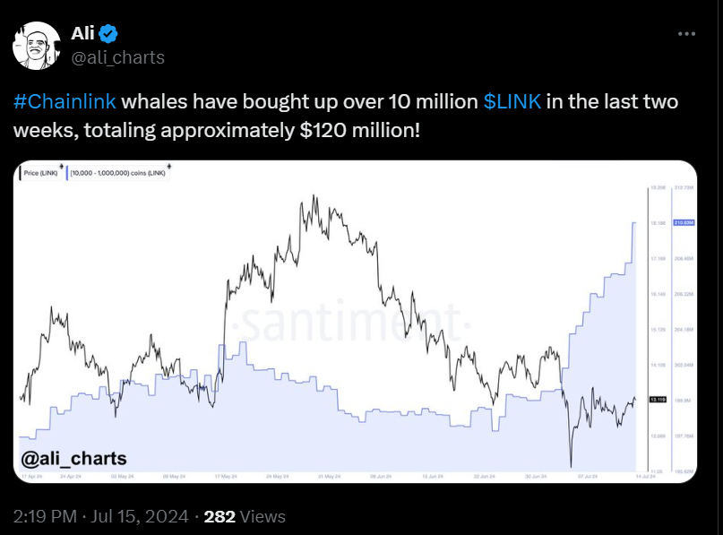 Chainlink鲸鱼们近两周共增持1000万枚LINK，价值约1.2亿美元