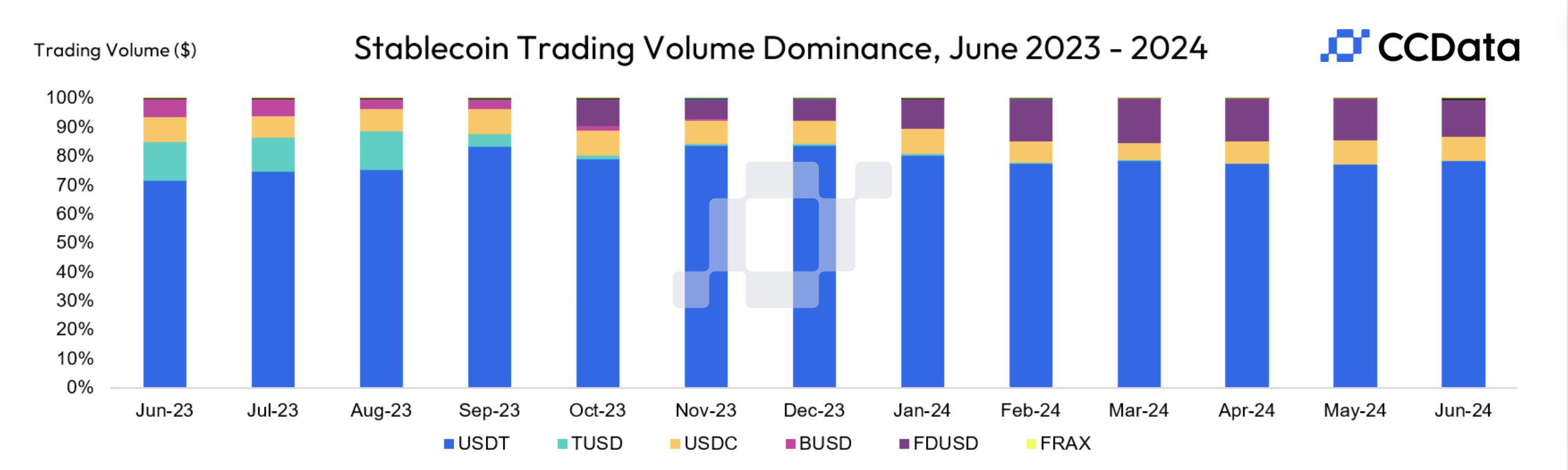 6月份稳定币交易量下降18%至9700亿美元，USDT占据前十份额的78.4%