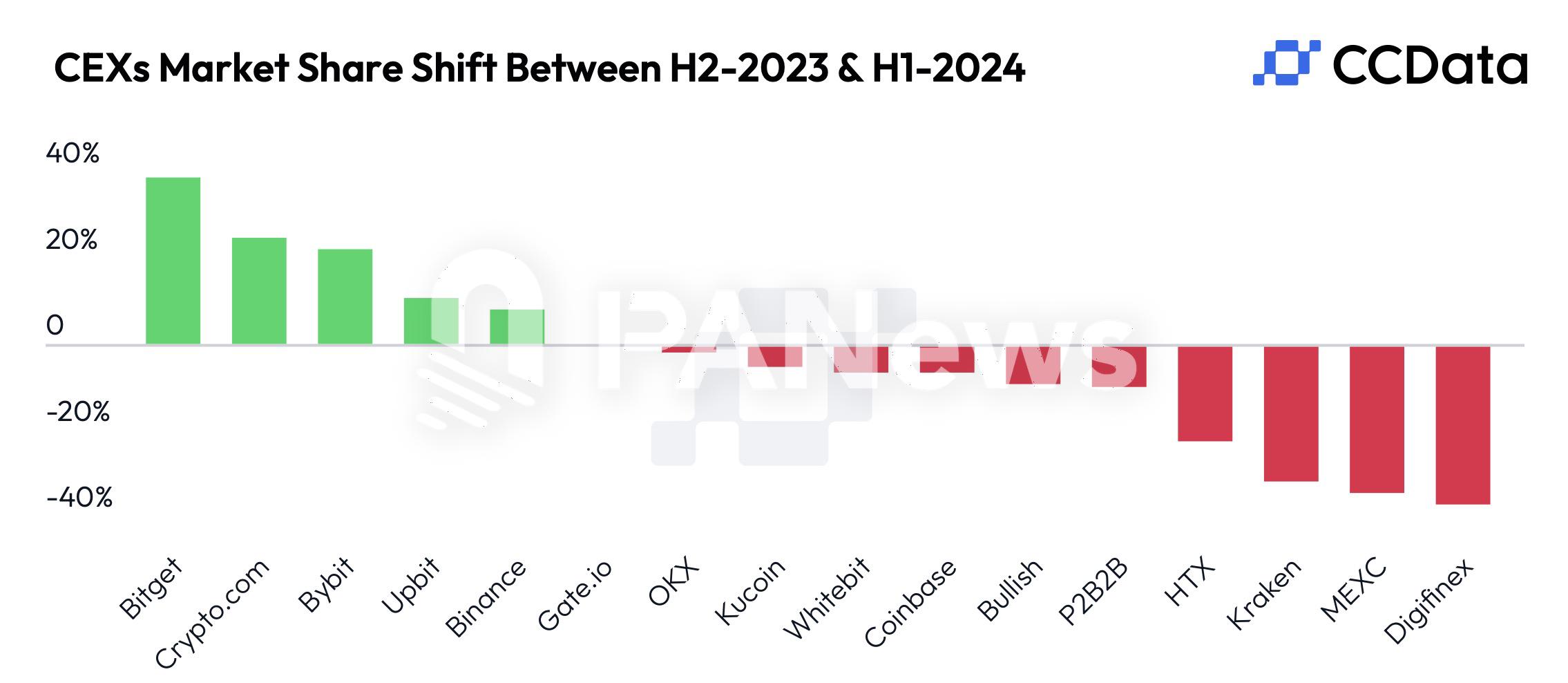 CCData：上半年Bitget、Crypto.com和Bybit市场份额增幅最大