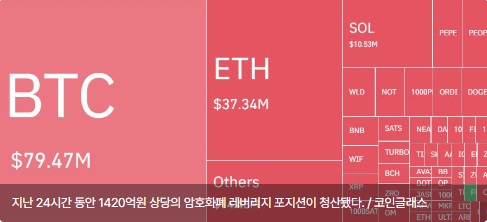 암호화폐 레버리지 시장, 하루 5만명·2590억원 청산...숏 비중 84%