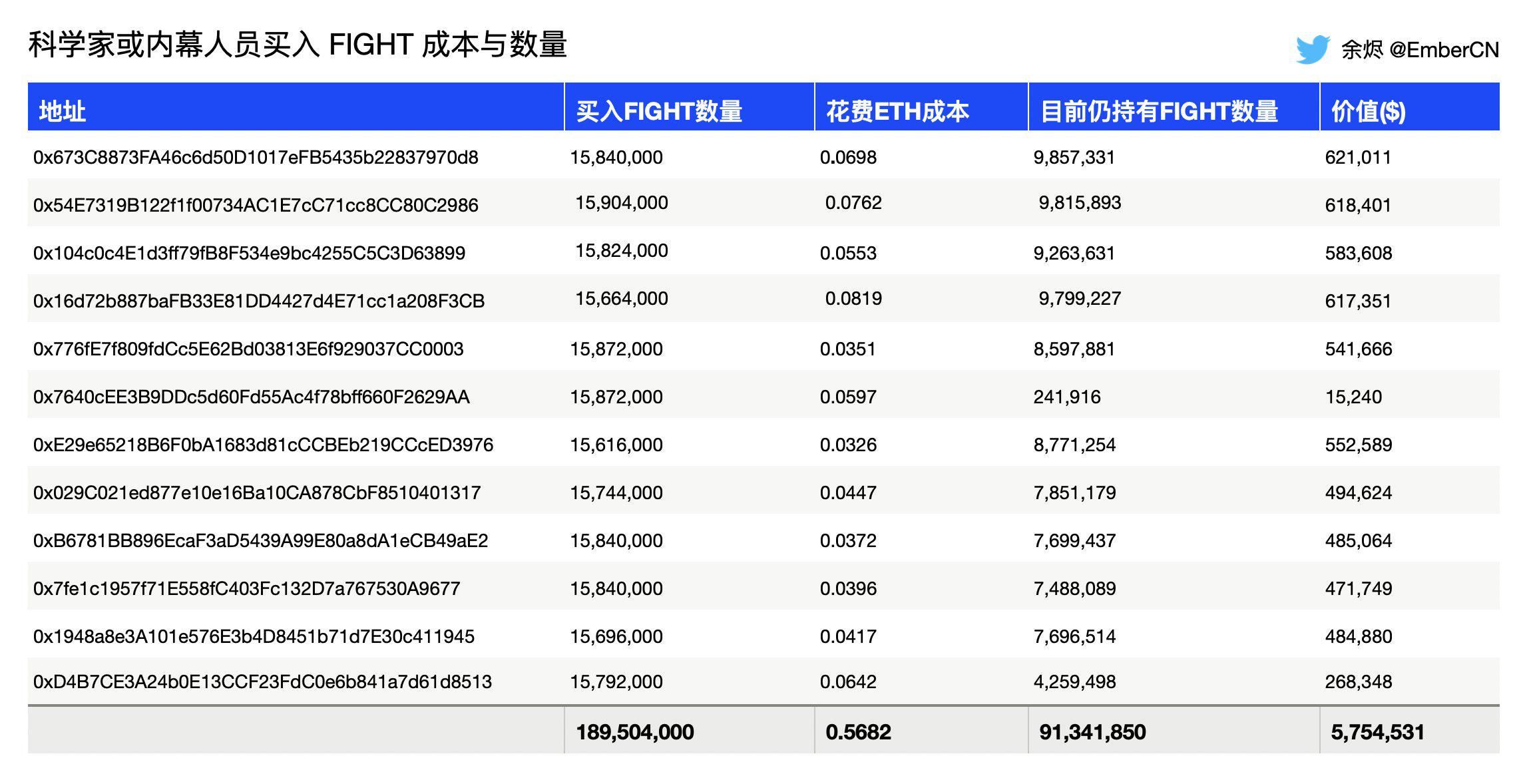 一科学家或内幕人员通过12个地址用0.568 ETH买进占总量18.95%的FIGHT