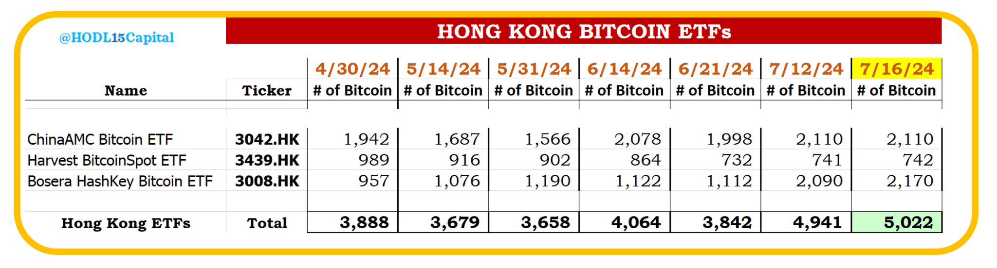 香港比特币ETF的BTC持仓突破5000枚