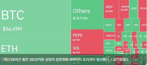 암호화폐 레버리지 시장, 하루 6만명·2620억원 청산...롱 비중 55%