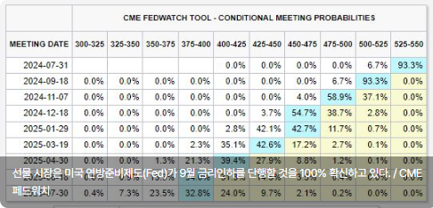 CME 페드워치 "선물 시장, 9월 금리인하 100% 확신"