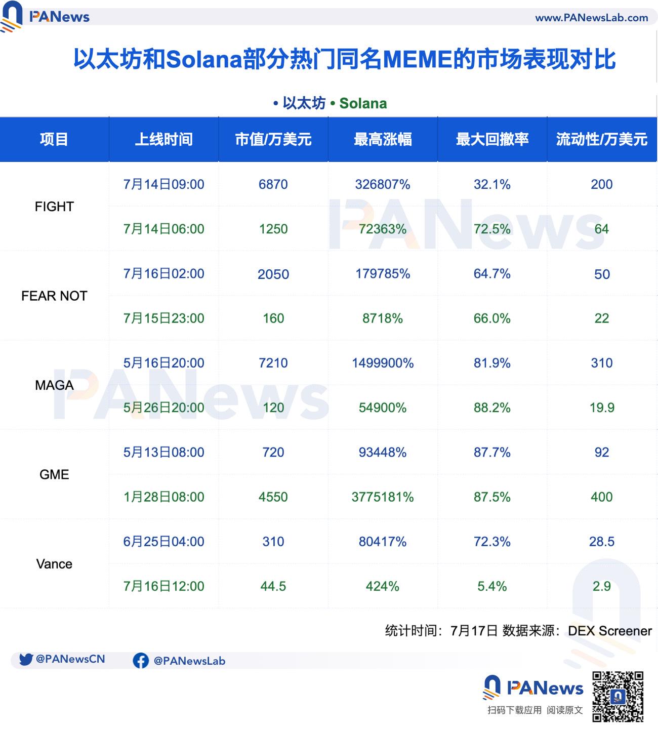 数读MEME之争：以太坊获更高价值共识，抢占热点成Solana流量密码