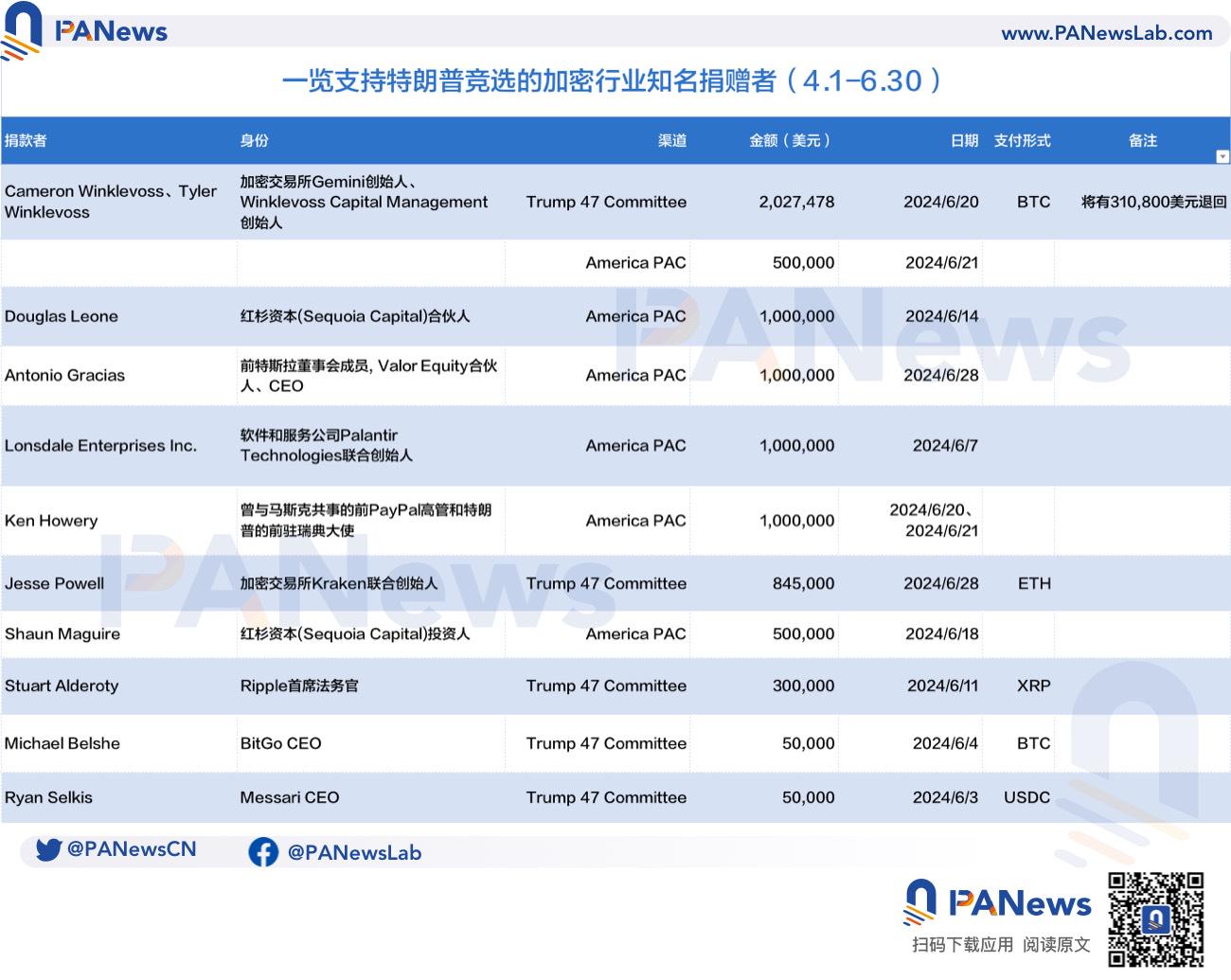 A look at some of the most notable crypto donors supporting Trump’s campaign