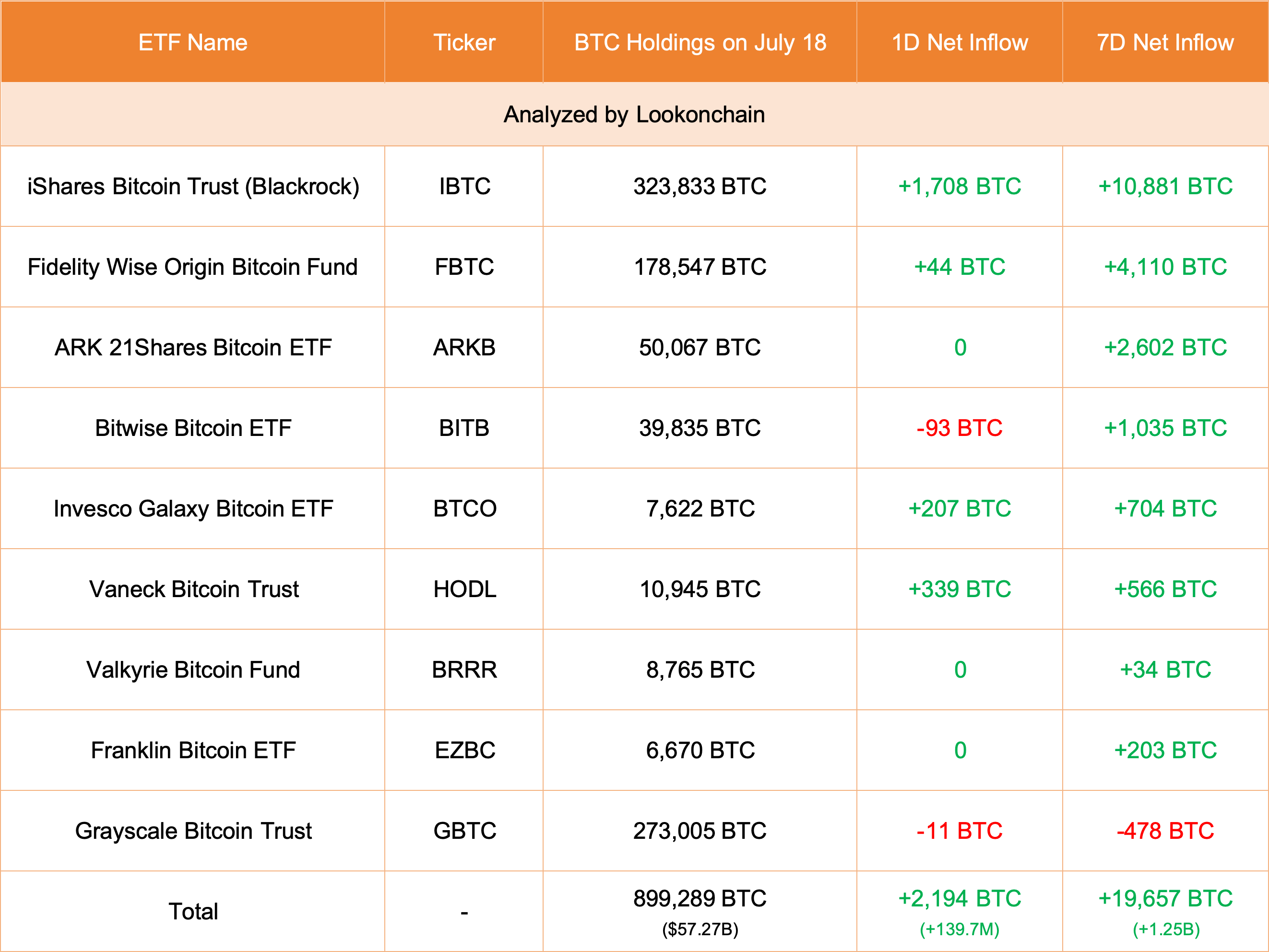 美国9个比特币现货ETF今日增持2194枚BTC