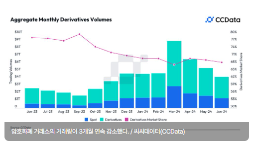 6월 종합 암호화폐 거래량 4조2200억 달러...3개월 연속 감소