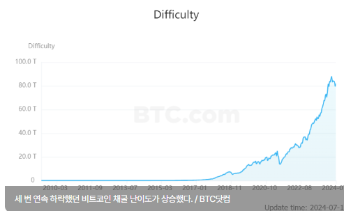 비트코인 채굴 난이도 82.04 T...두 달 만에 상향 조정