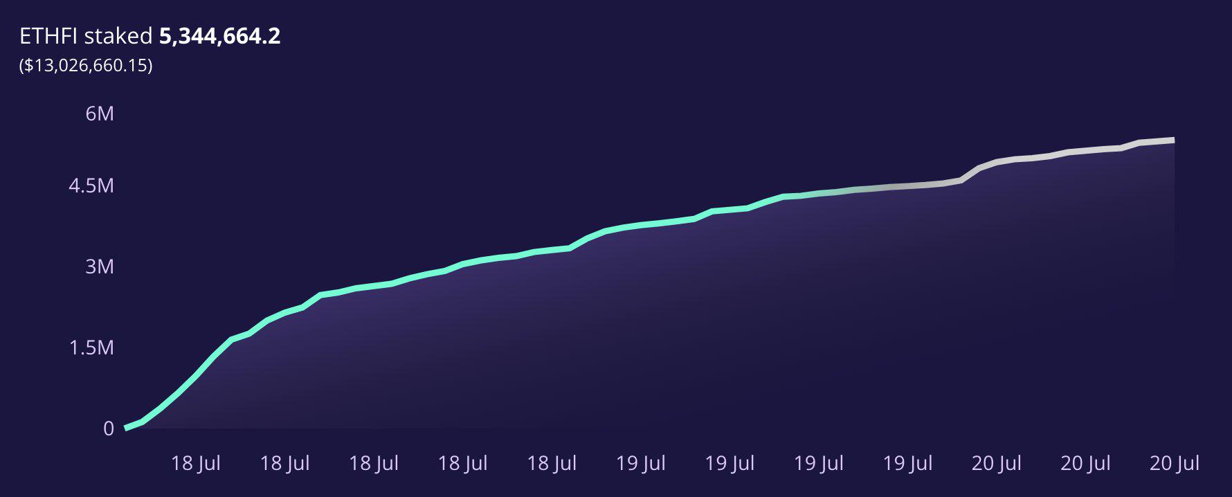 ether.fi基金会：质押ETHFI数量已超530万枚