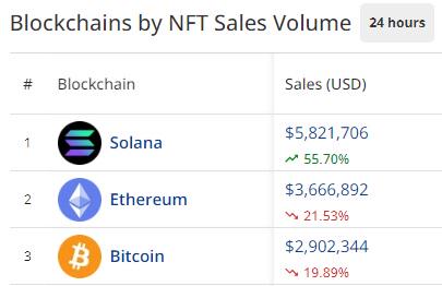 過去24小時Solana鏈上NFT銷售額接近600萬美元，超越以太坊排名第一