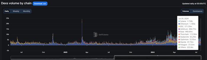 Solana鏈上DEX昨日交易量超17億美元，以太坊約11.85億美元