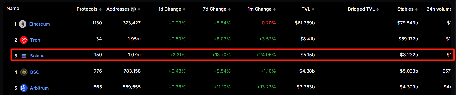 Solana TVL達51.5億美元，7日漲幅13.7%