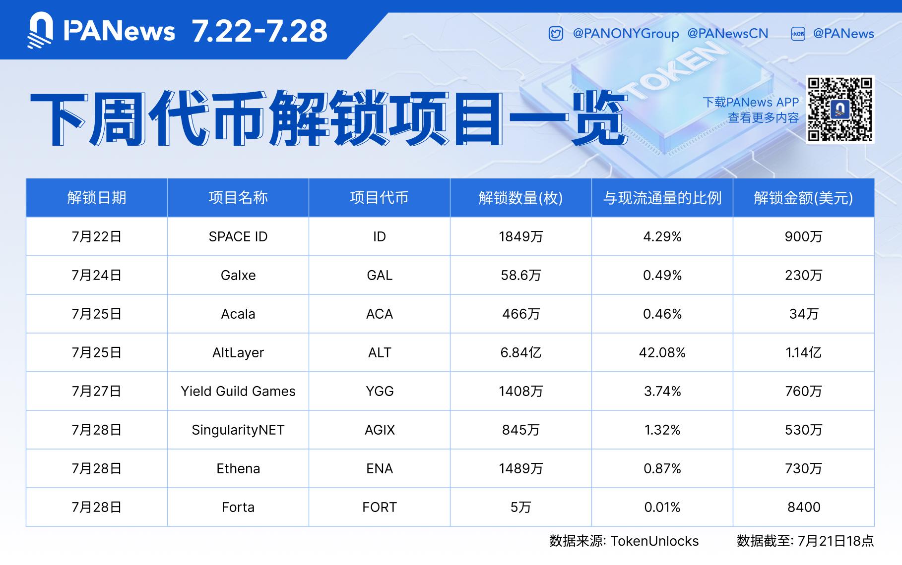 数据：ALT、YGG、AGIX、ENA等代币拟于下周解锁，其中ALT解锁约1.14亿美元