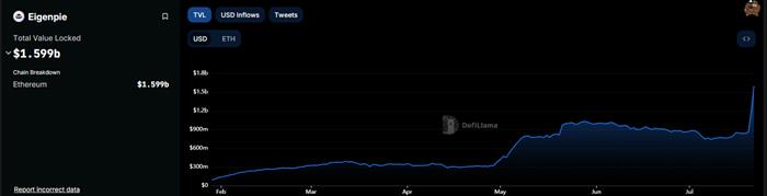 流動性再質押平台Eigenpie TVL出現短暫激增已接近16億美元