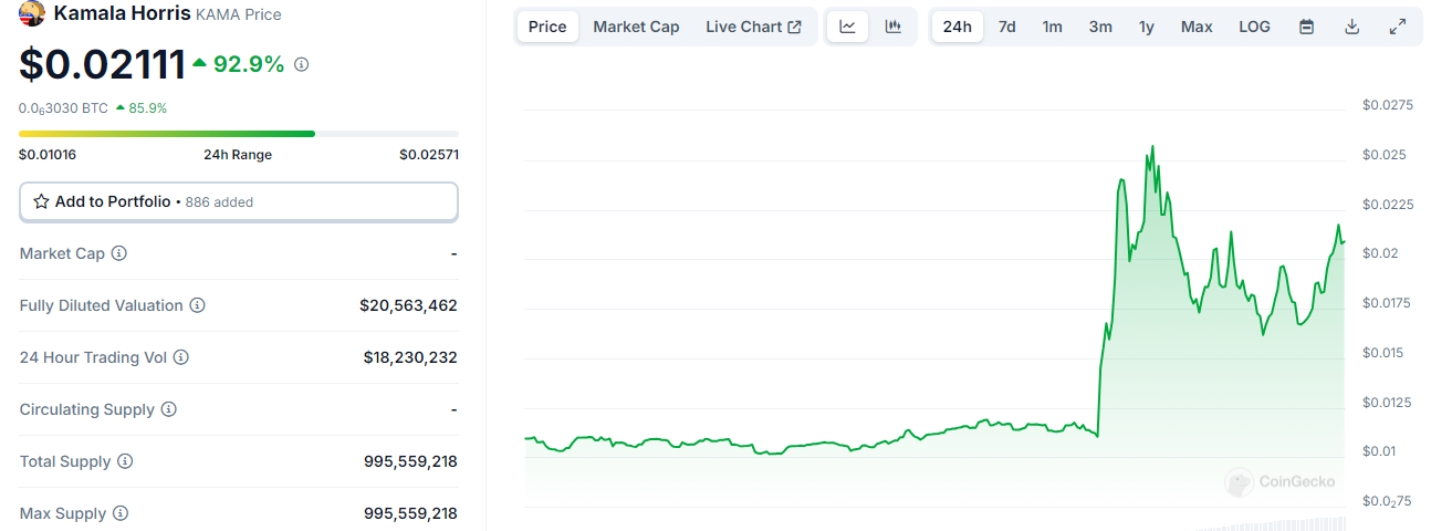 美國副總統主題Meme幣KAMA市值突破2,000萬美元，24小時漲幅超90%