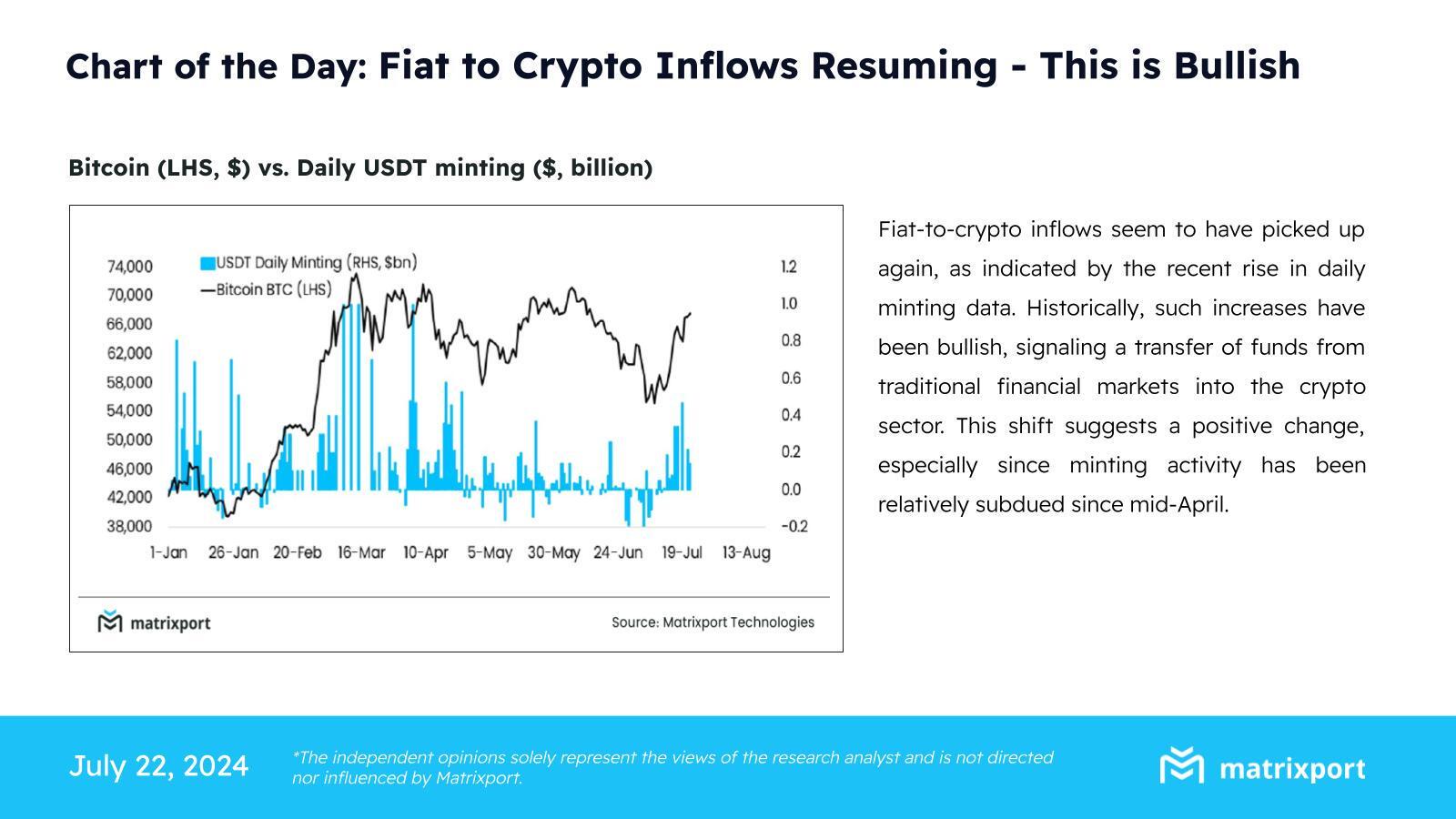 Matrixport：法币流入量增加，预示加密市场看涨情绪