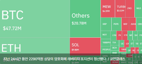 암호화폐 레버리지 시장, 하루 5만명·2290억원 청산...롱 비중 61%