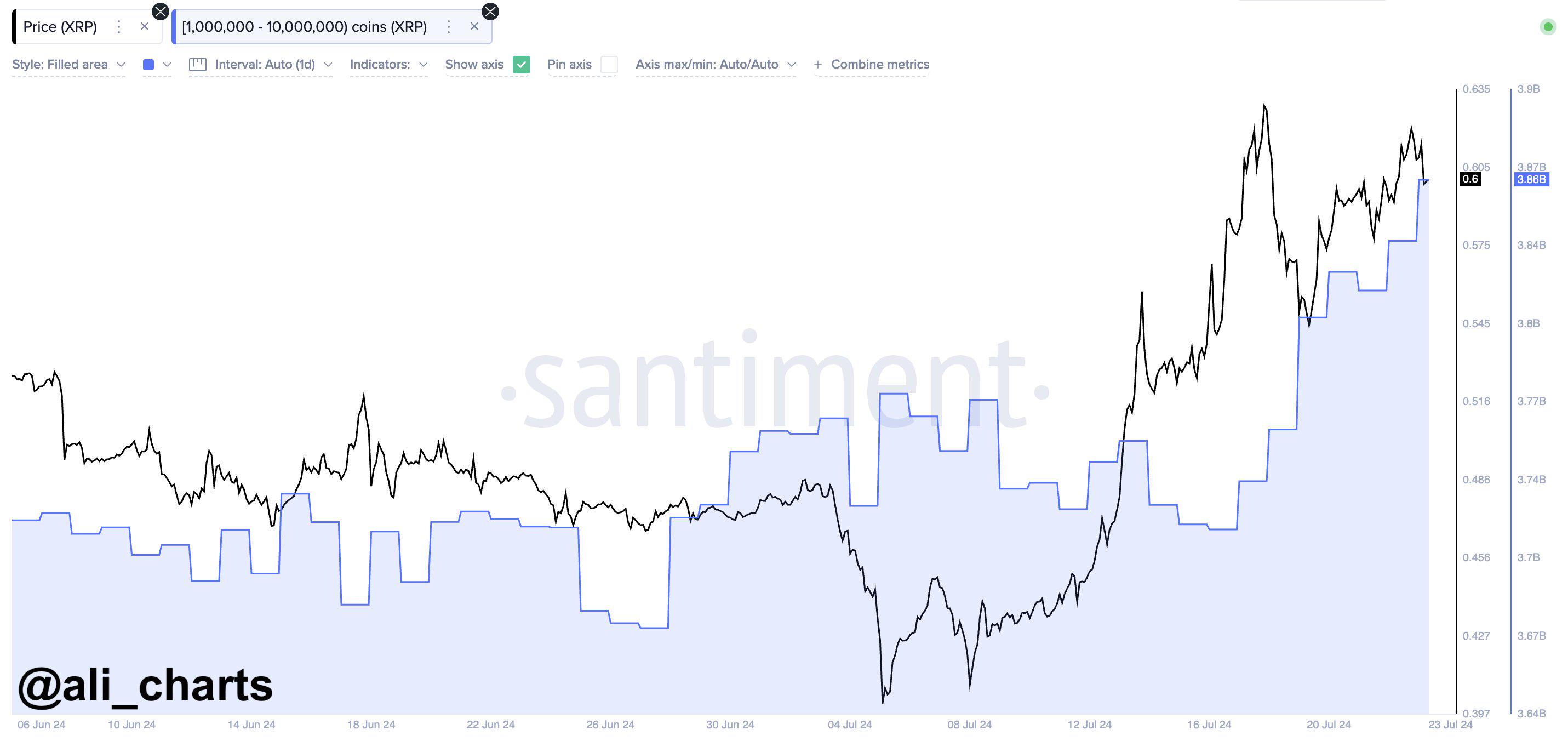 鲸鱼账户在过去一周购买超1.4亿枚XRP，价值约8400万美元